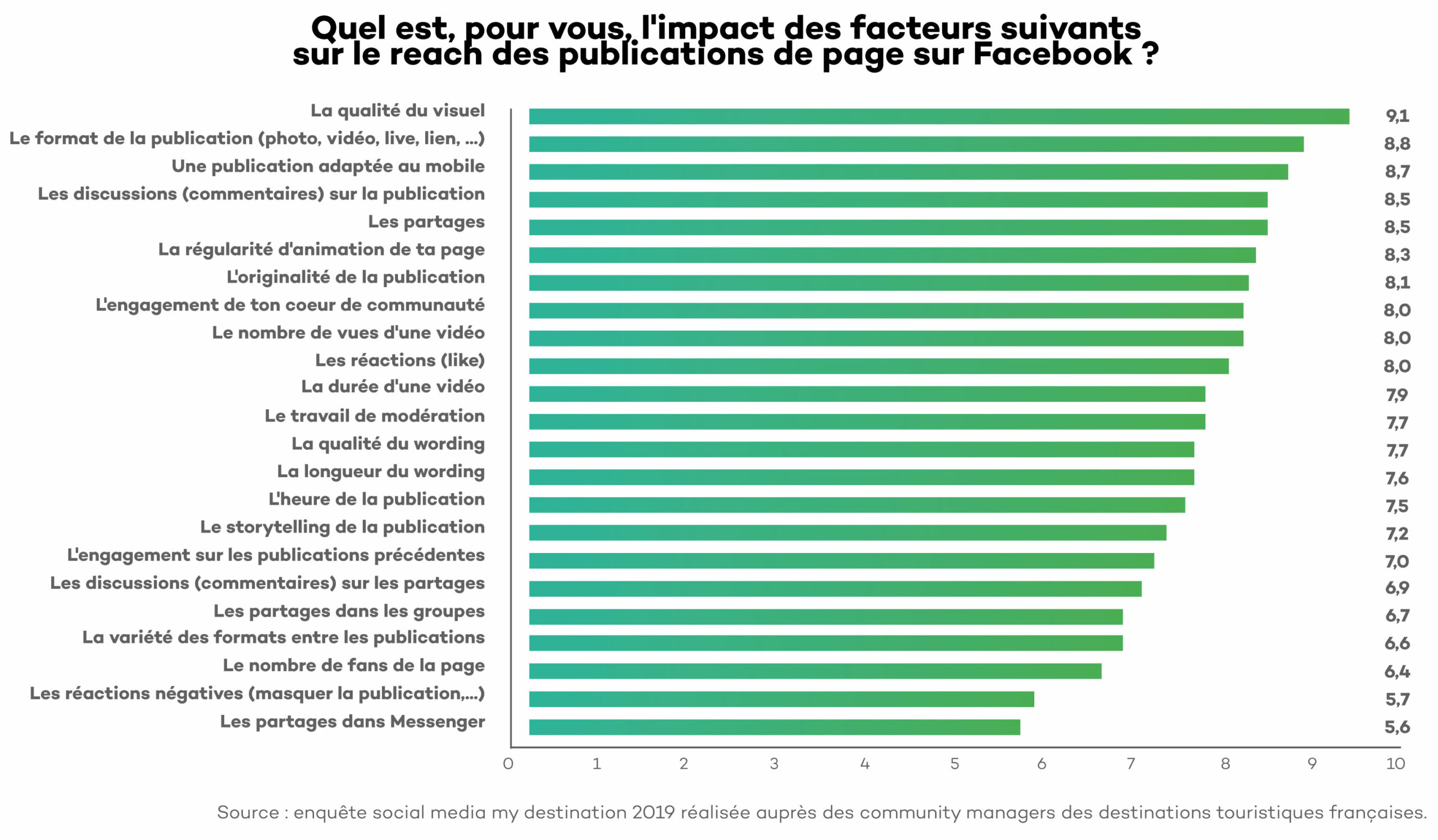 enquete community manager tourisme facebook