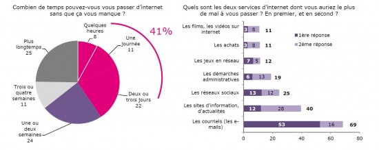 Accro au net