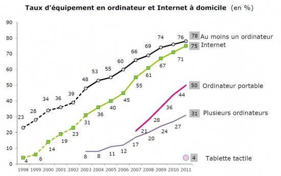 Taux d'équipement en ordinateur à la maison