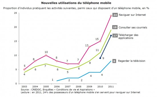 Usages du téléphone mobile