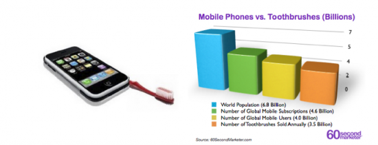 Mobile vs Brosse à dent