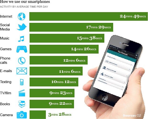 consommation smartphone tourisme