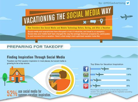 The Impact of Social Media on Travel and Vacation Planning | Vacationing the Social Media Way [Infographic]