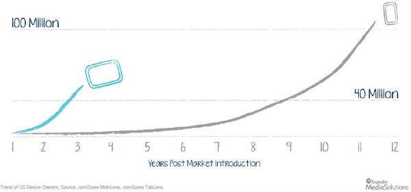 The rise of mobile