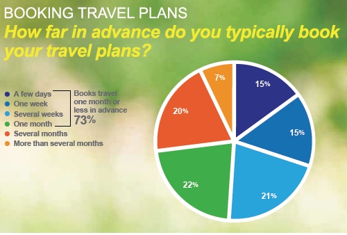 Combien de temps à l'avance, réservez-vous habituellement vos voyages 