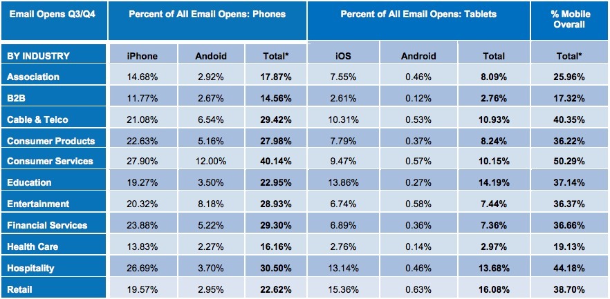 Taux ouverture courriel mobile