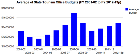 Évolution du budget touristique moyen des États aux États-Unis
