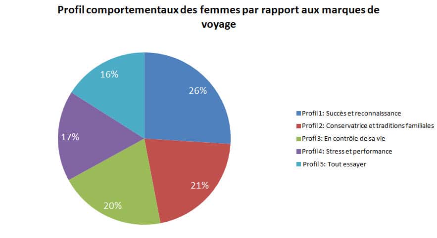 Profil comportementaux des femmes face au marque de voyage