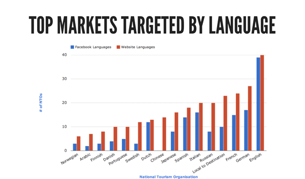 language-markets