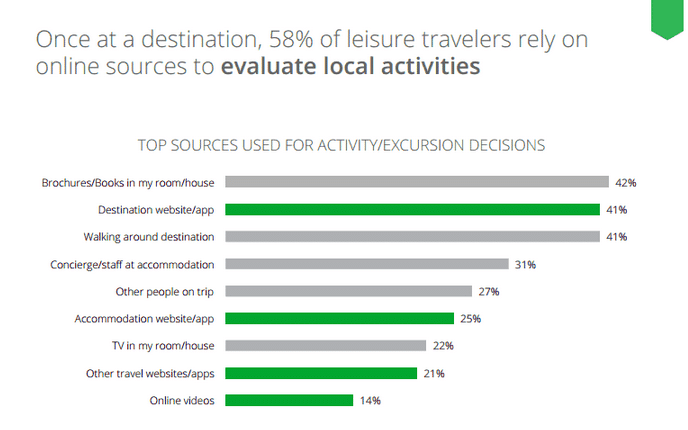 Etude google traveler