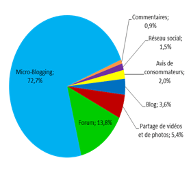 POI et médias sociaux