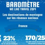 baromètre weliketravel ski et montagne sur les réseaux sociaux