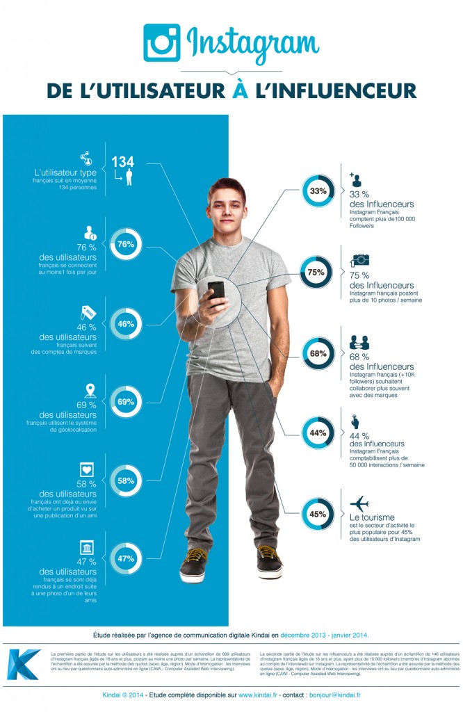 infographie instagram de Kindai