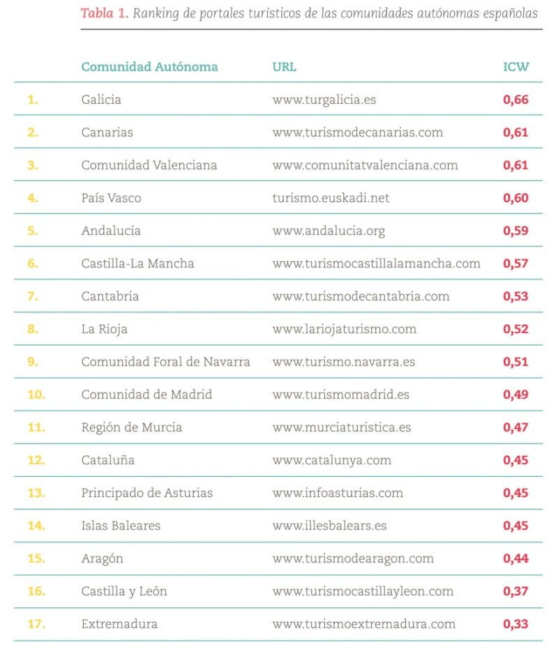 Ranking_web_CC_AA_de_CODETUR