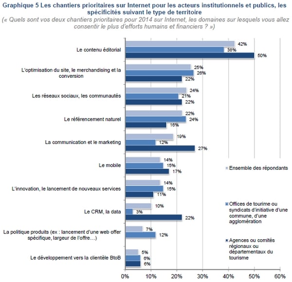 Les chantiers prioritaires sur internet 