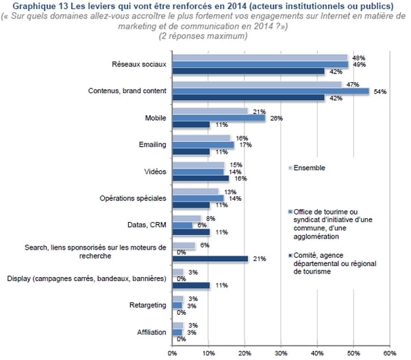 Leviers renforcés en 2014