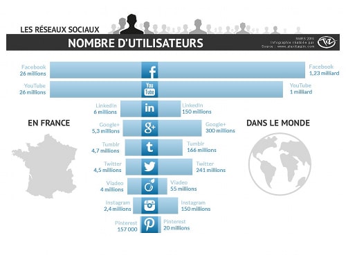 Chiffres clés réseaux sociaux