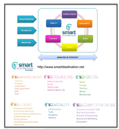 Smart Destination