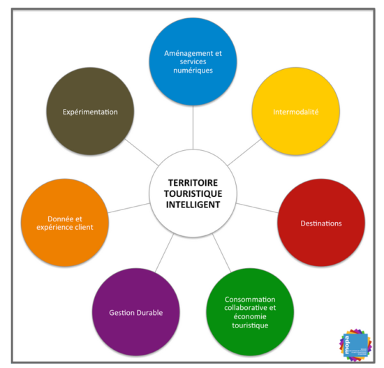 Territoire touristique intelligent