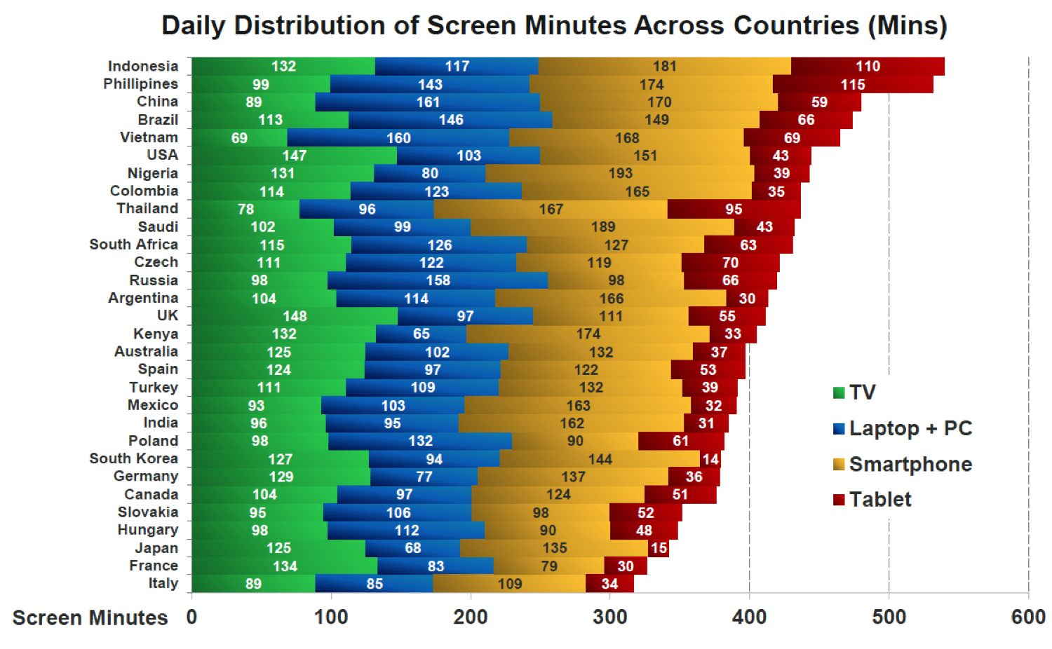 Статистика гаджетов. Количество смартфонов по странам. Время проведения стран в интернете. Статистика проведения времени в интернете.