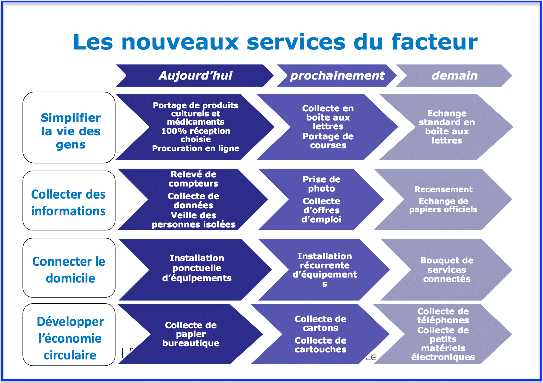 Facteur connecté