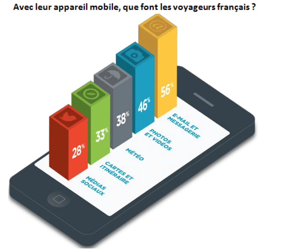 Principaux usages Francais