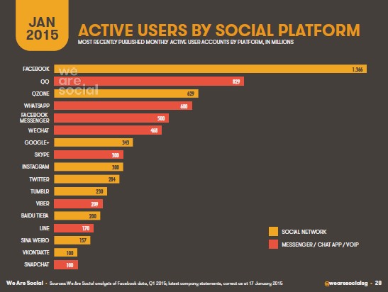 Principaux réseaux sociaux