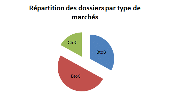 AAP - marchés des dossiers