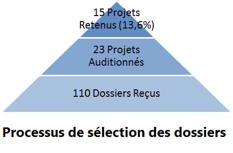 Processus de selection