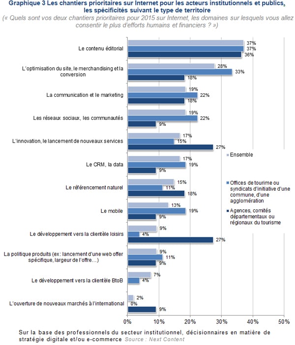 Les chantiers prioritaires sur Internet pour les acteurs institutionnels et publics, les spécificités suivant le type de territoire