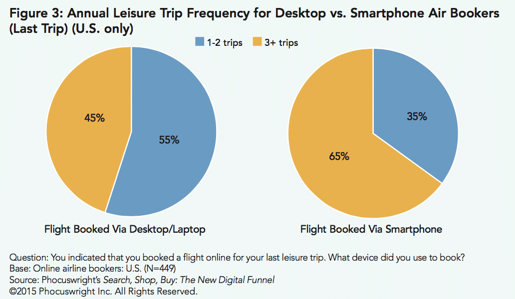 Annual Leisure Trip Frequency