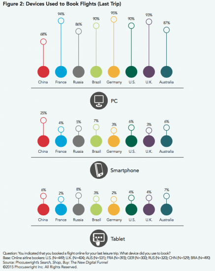 Devices Used to Book Flights