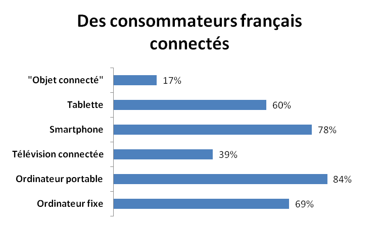 Des Français connectés