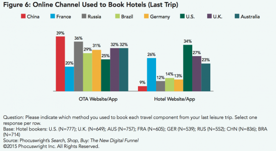 Online Channel Used to Book Hotels
