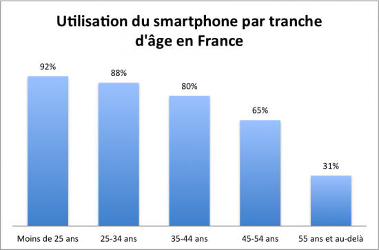 Smartphone/tranche d'âge