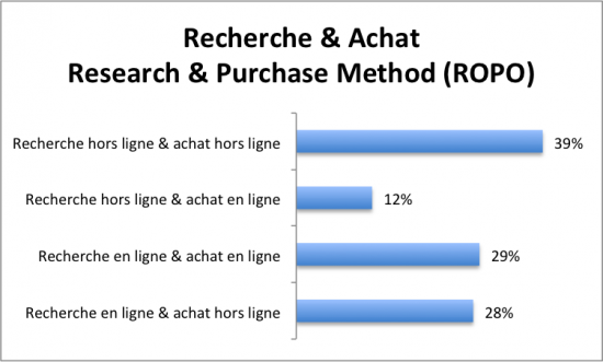 Recherche & Achat