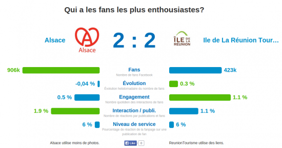 Alsace versus ReunionTourisme  Who wins the Facebook Marketing battle