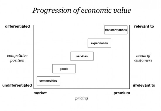 progression-of-economic-value