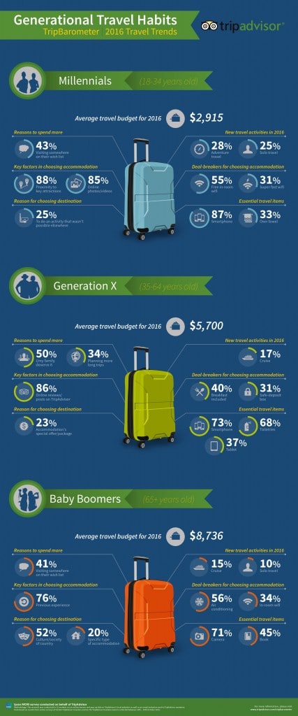 Infographie TripAdvisor