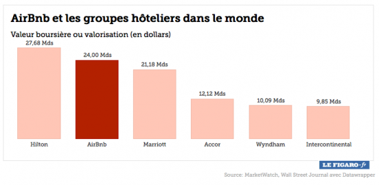 Airbnb et les hôteliers dans le monde