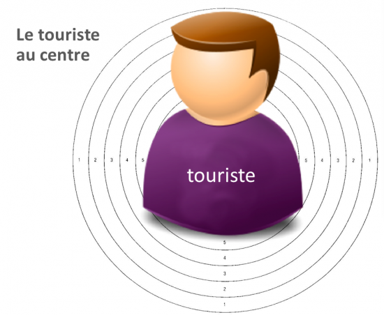 le client au centre