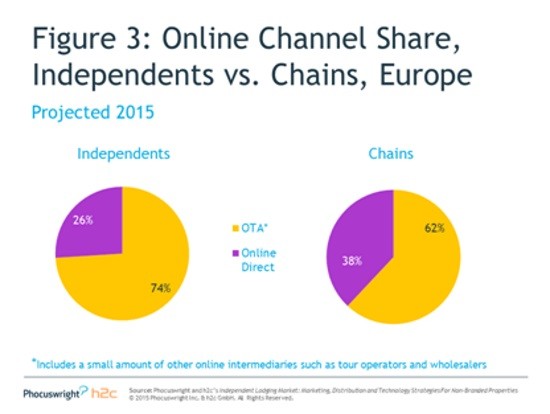 Part de marché des OTA en Europe, hôtels indépendants vs chaînes