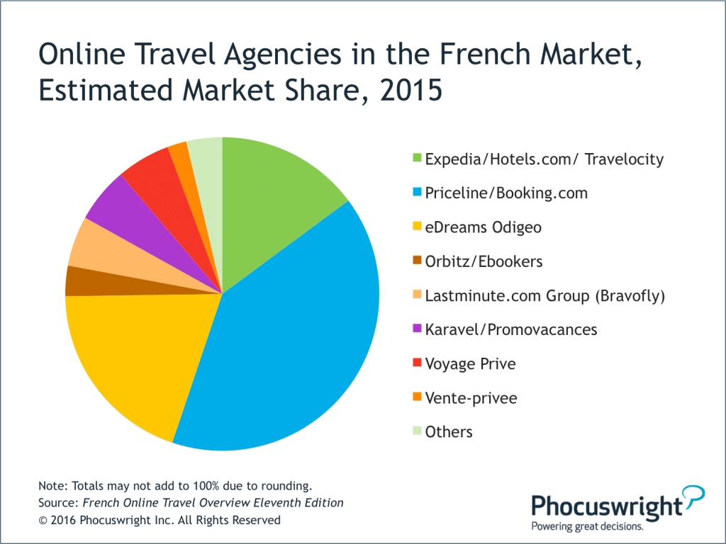 Les OTAs en France