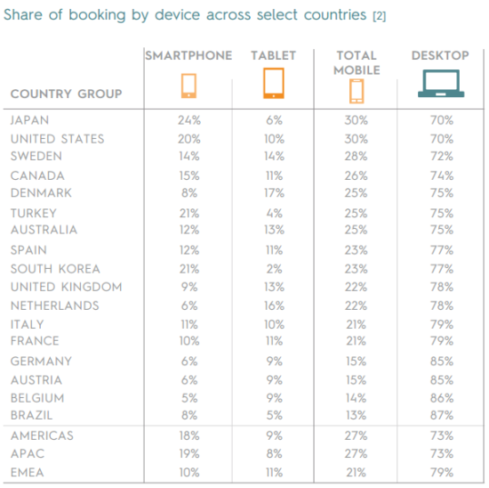 Share of Booking by Device