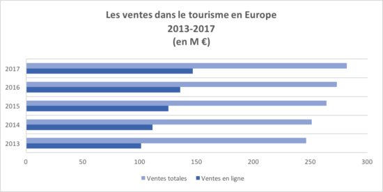 Les ventes dans le tourisme