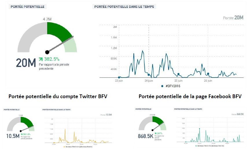 Impact du hashtag #BFV2016 lors de Bordeaux Fête le Vin