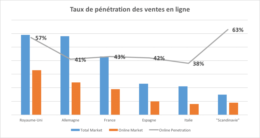 Ventes en ligne