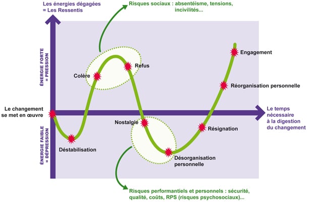 Schéma "Le diagramme des ressentis" tiré de l'article Conduire et accompagner les changements du blog de ADEIOS