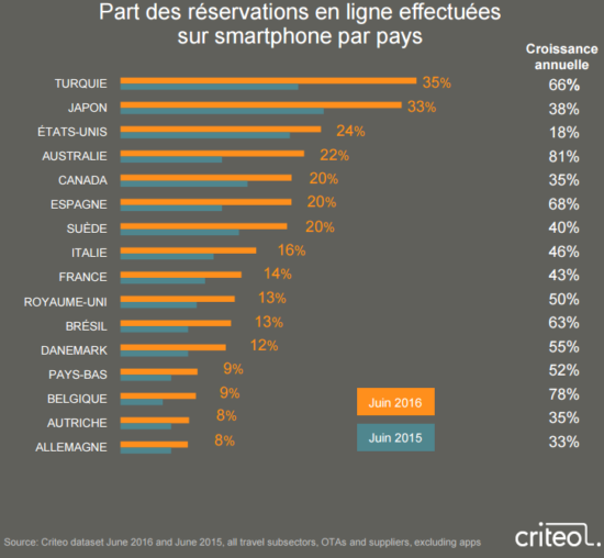 smartphone-reservation-criteo