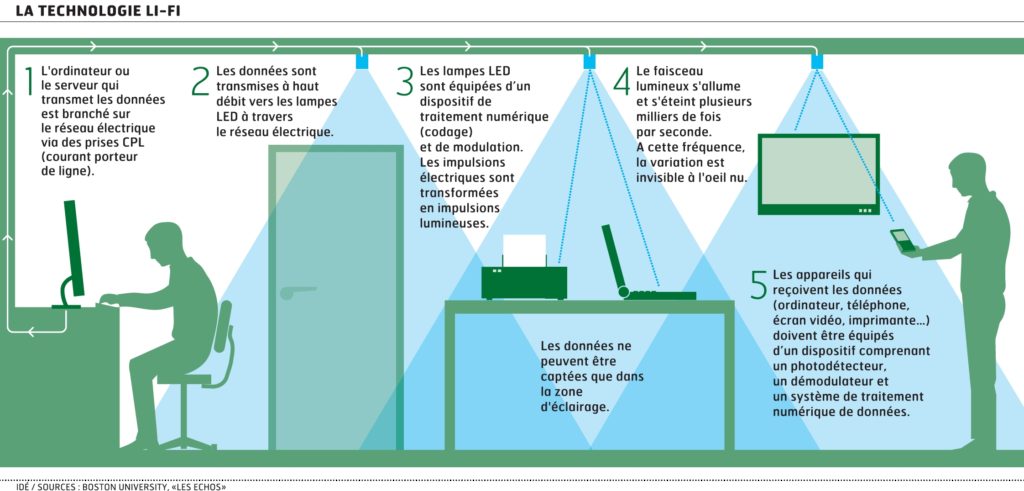 lesechos-lifi